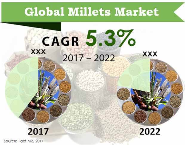 global millets market